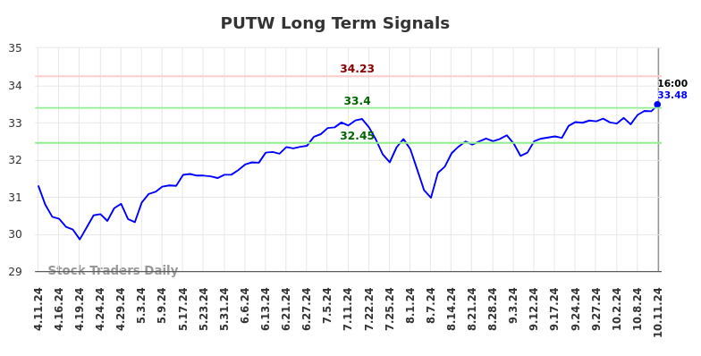 PUTW Long Term Analysis for October 13 2024