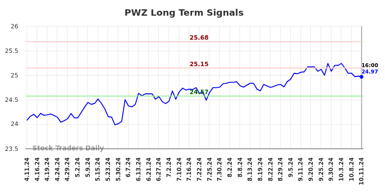 PWZ Long Term Analysis for October 13 2024