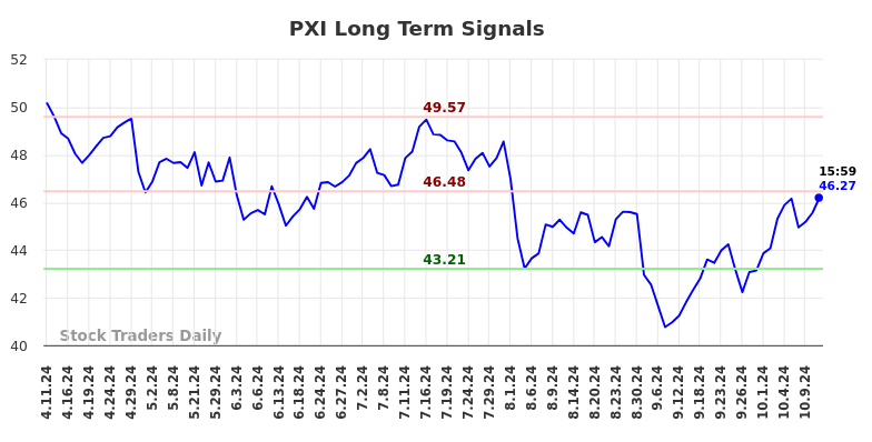 PXI Long Term Analysis for October 13 2024
