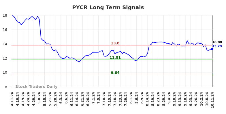 PYCR Long Term Analysis for October 13 2024