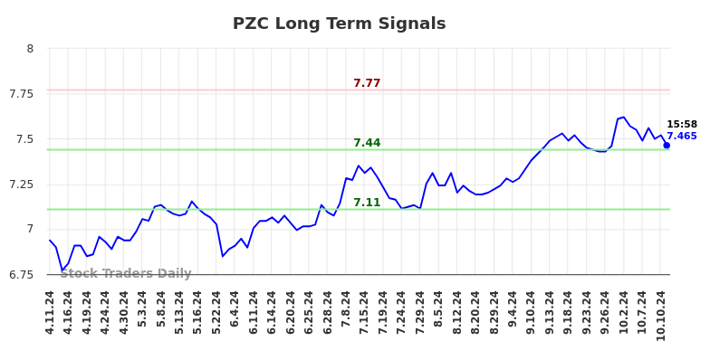 PZC Long Term Analysis for October 13 2024 PZC Long Term Analysis for October 13 2024