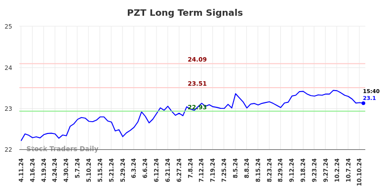 PZT Long Term Analysis for October 13 2024