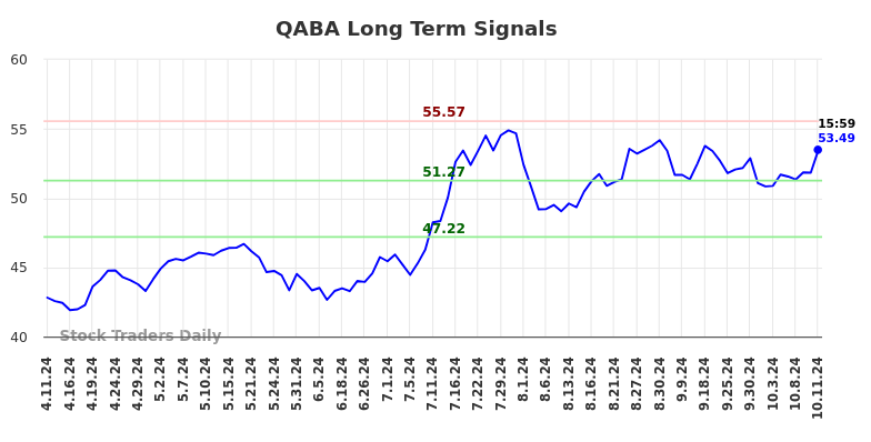 QABA Long Term Analysis for October 13 2024