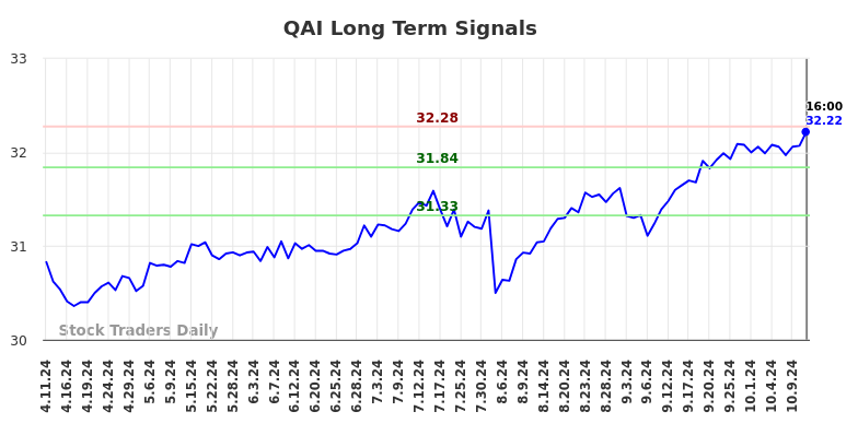 QAI Long Term Analysis for October 13 2024