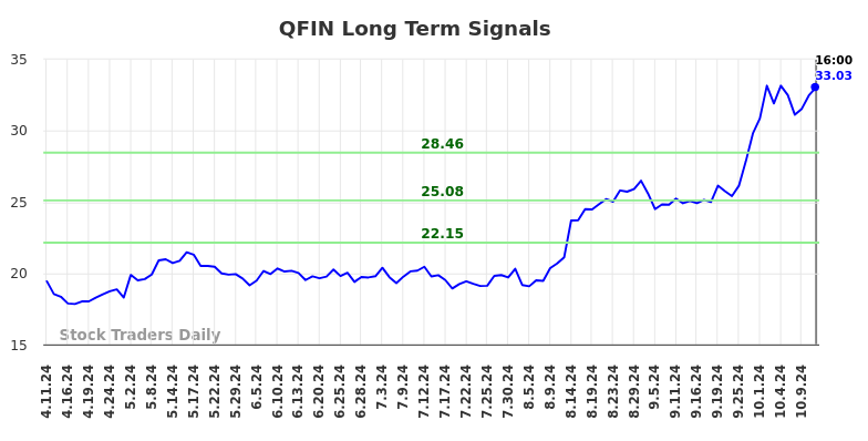 QFIN Long Term Analysis for October 13 2024