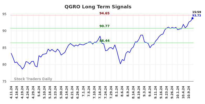 QGRO Long Term Analysis for October 13 2024