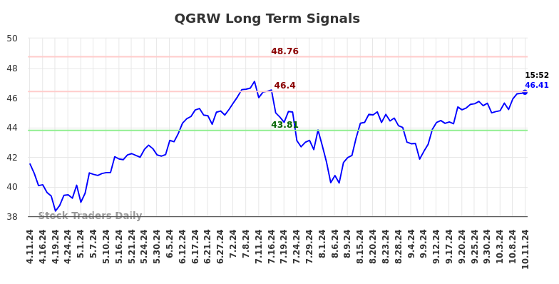 QGRW Long Term Analysis for October 13 2024