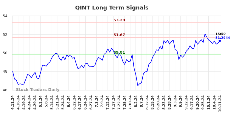 QINT Long Term Analysis for October 13 2024