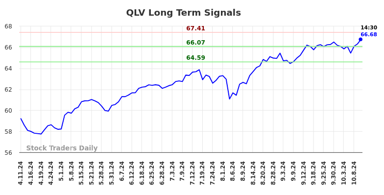 QLV Long Term Analysis for October 13 2024