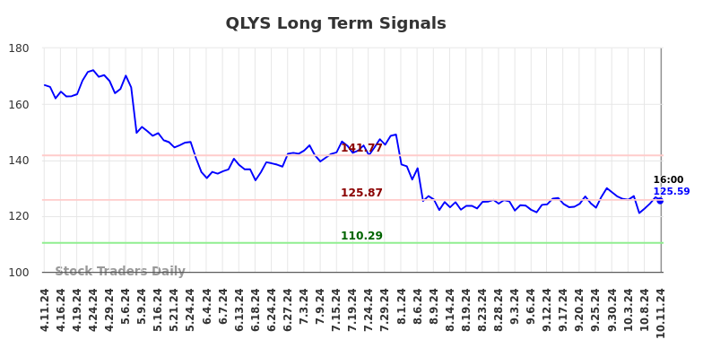 QLYS Long Term Analysis for October 13 2024