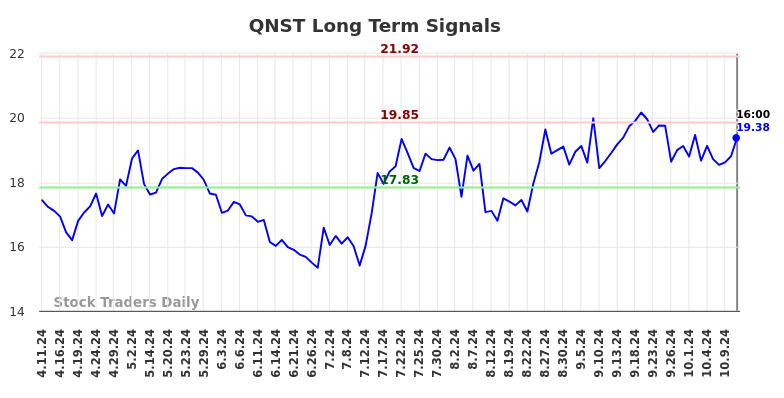 QNST Long Term Analysis for October 13 2024