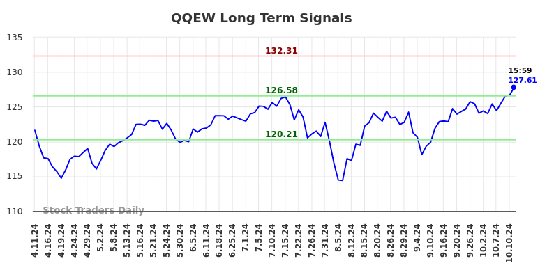 QQEW Long Term Analysis for October 13 2024