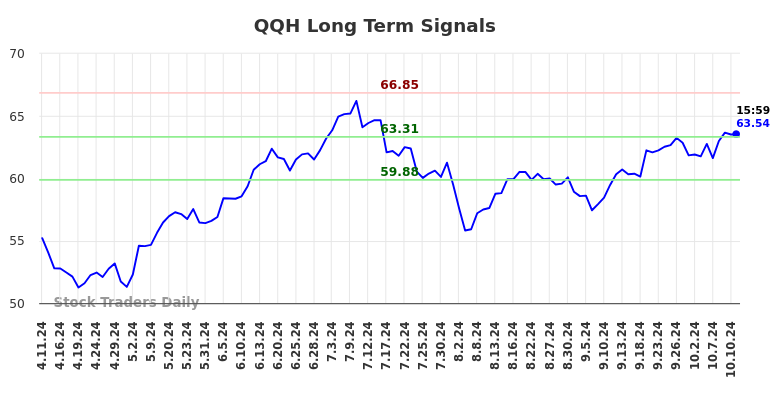 QQH Long Term Analysis for October 13 2024