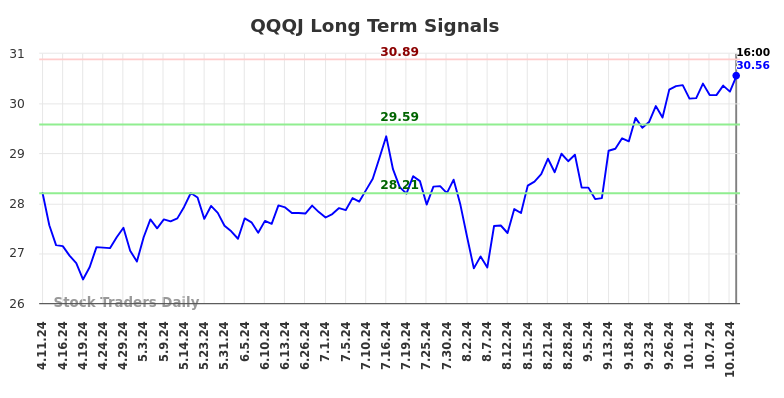 QQQJ Long Term Analysis for October 13 2024