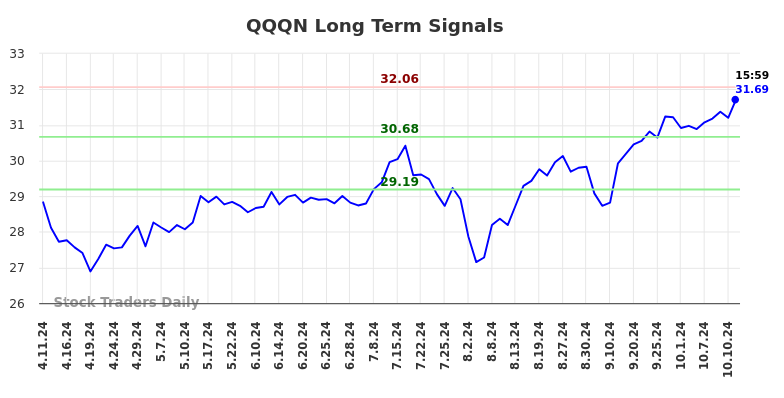 QQQN Long Term Analysis for October 13 2024 QQQN Long Term Analysis for October 13 2024
