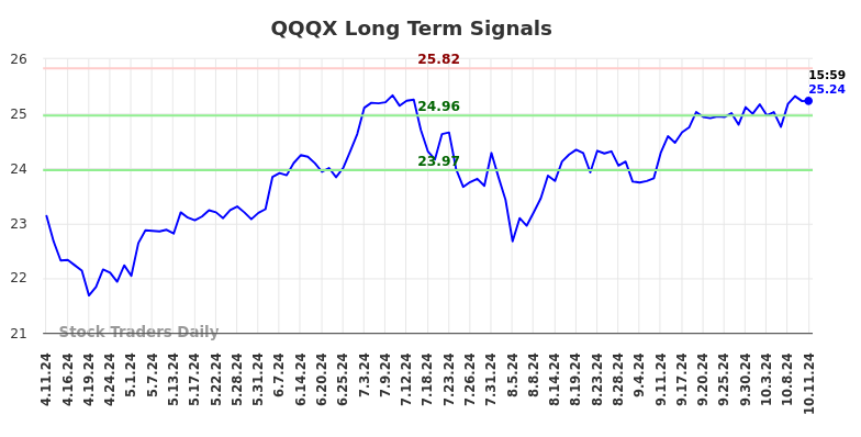 QQQX Long Term Analysis for October 13 2024