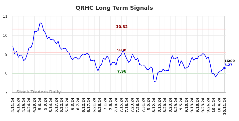 QRHC Long Term Analysis for October 13 2024