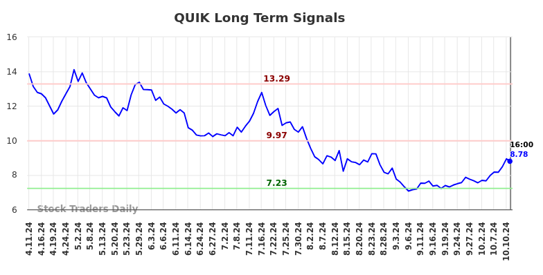 QUIK Long Term Analysis for October 13 2024