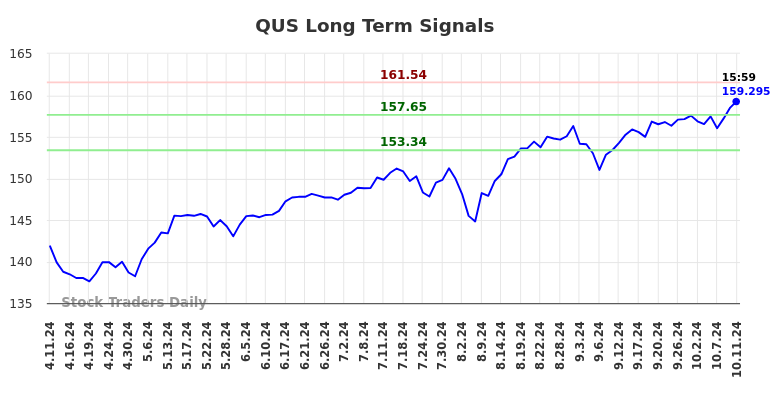 QUS Long Term Analysis for October 13 2024