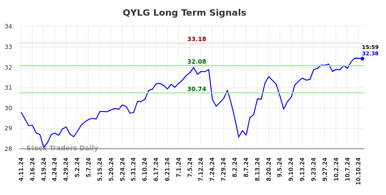 QYLG Long Term Analysis for October 13 2024