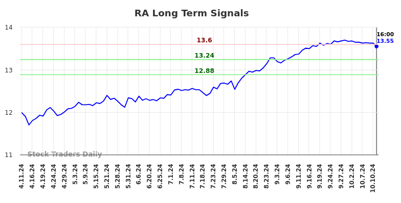 RA Long Term Analysis for October 13 2024