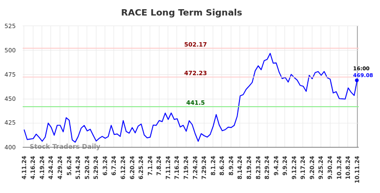 RACE Long Term Analysis for October 13 2024