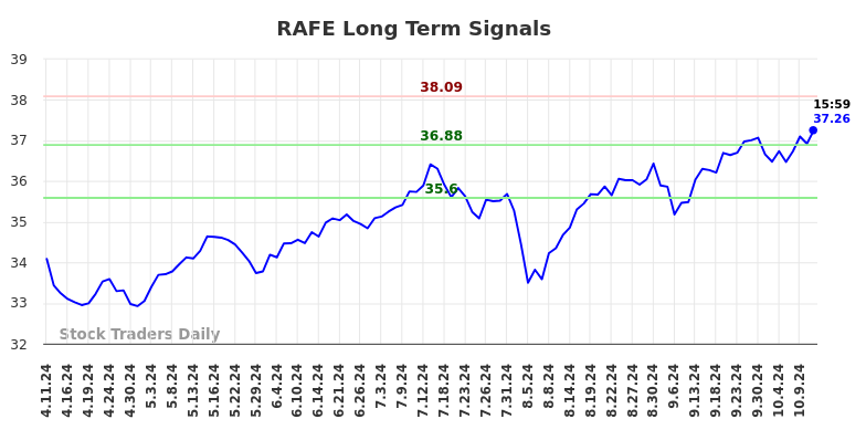 RAFE Long Term Analysis for October 13 2024