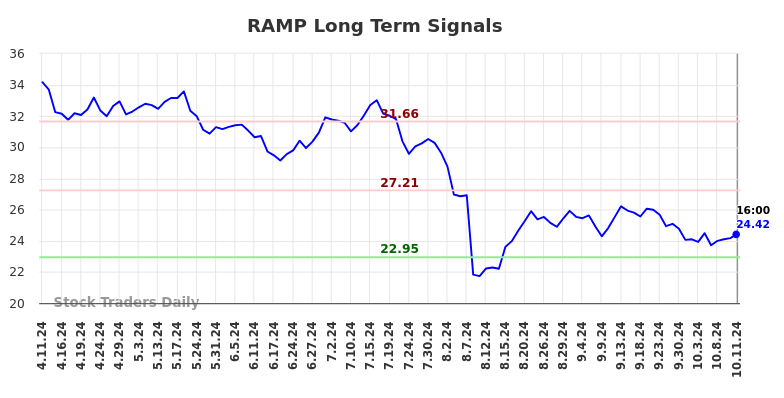 RAMP Long Term Analysis for October 13 2024