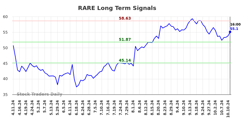 RARE Long Term Analysis for October 13 2024