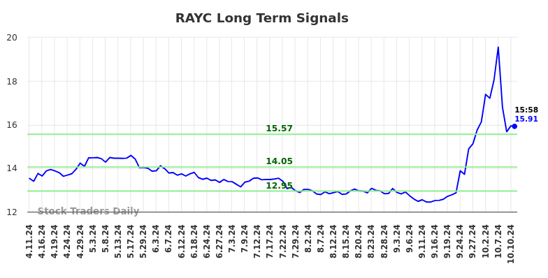 RAYC Long Term Analysis for October 13 2024
