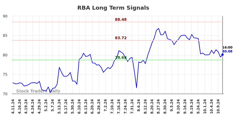 RBA Long Term Analysis for October 13 2024