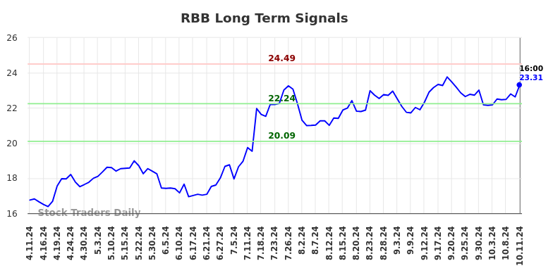 RBB Long Term Analysis for October 13 2024