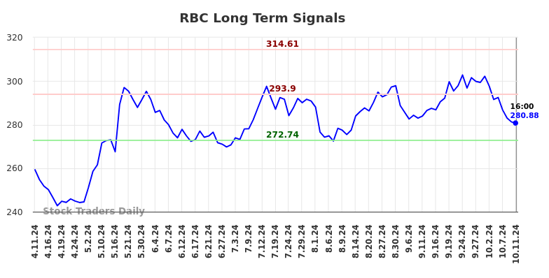 RBC Long Term Analysis for October 13 2024