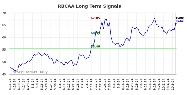 RBCAA Long Term Analysis for October 13 2024