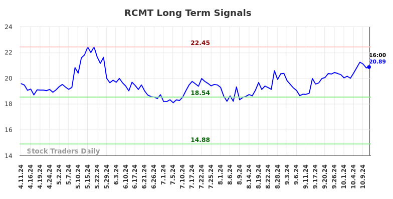 RCMT Long Term Analysis for October 13 2024