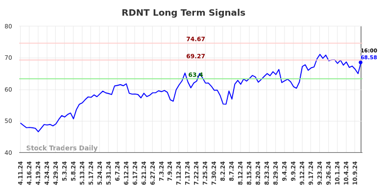 RDNT Long Term Analysis for October 13 2024