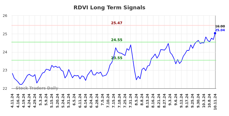 RDVI Long Term Analysis for October 13 2024