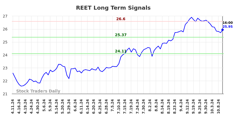 REET Long Term Analysis for October 13 2024