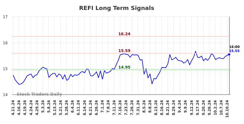 REFI Long Term Analysis for October 13 2024