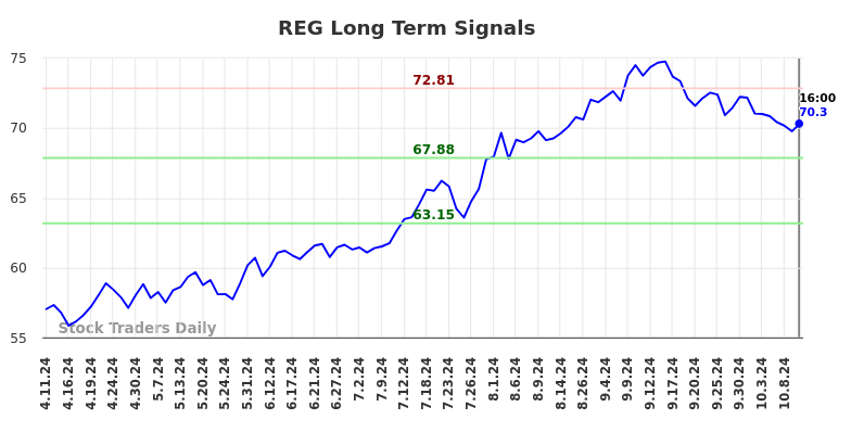 REG Long Term Analysis for October 13 2024