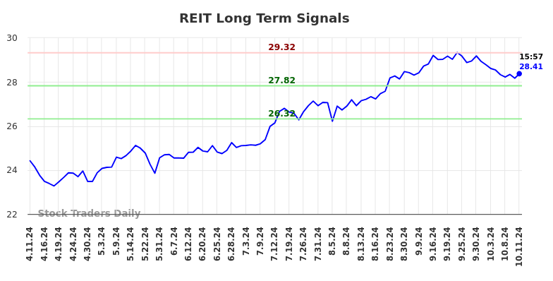 REIT Long Term Analysis for October 13 2024