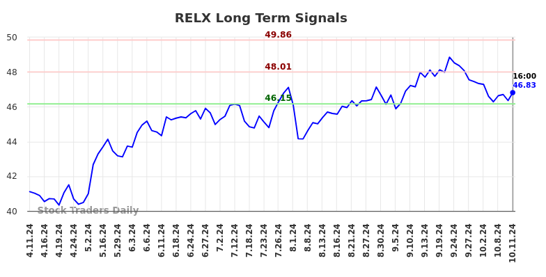 RELX Long Term Analysis for October 13 2024