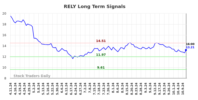 RELY Long Term Analysis for October 13 2024