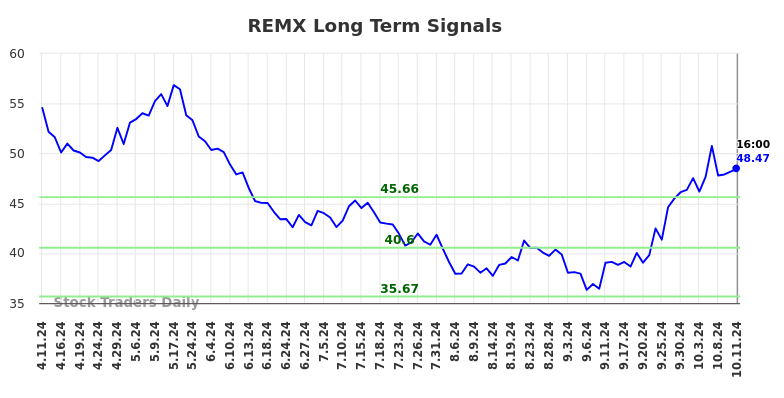 REMX Long Term Analysis for October 13 2024