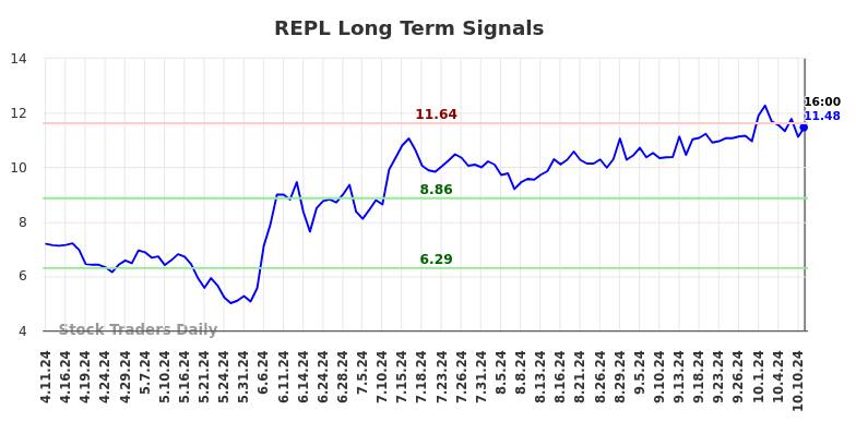 REPL Long Term Analysis for October 13 2024