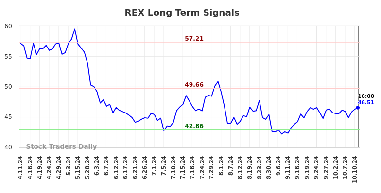 REX Long Term Analysis for October 13 2024