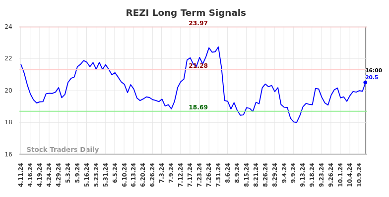 REZI Long Term Analysis for October 13 2024