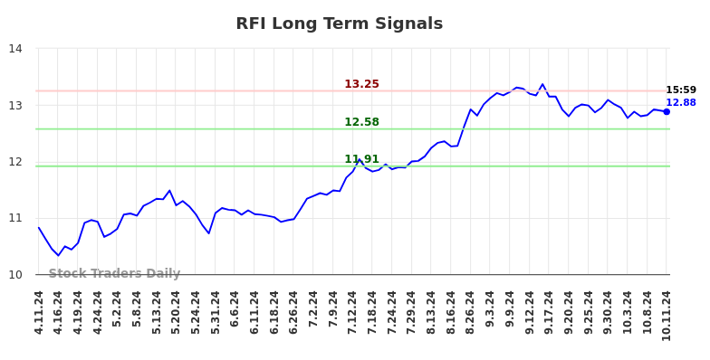 RFI Long Term Analysis for October 13 2024