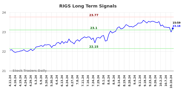 RIGS Long Term Analysis for October 13 2024