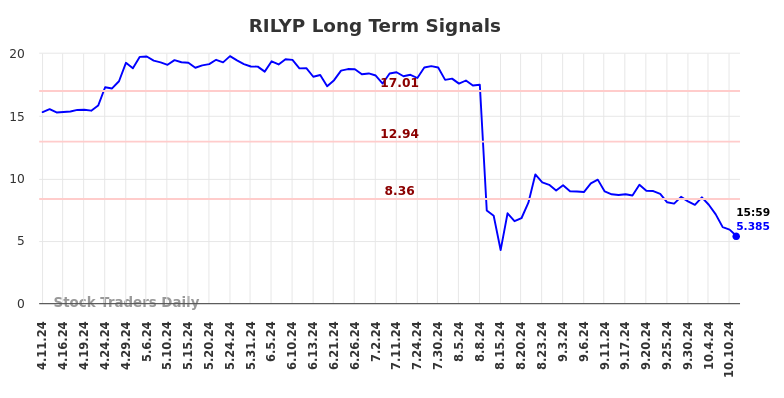 RILYP Long Term Analysis for October 13 2024 RILYP Long Term Analysis for October 13 2024